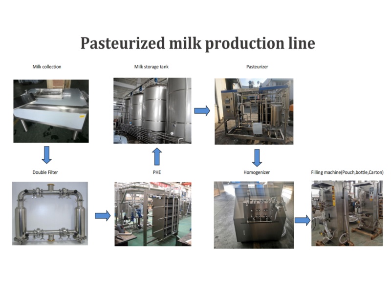 Organigramme de la ligne de production de lait pasteurisé
